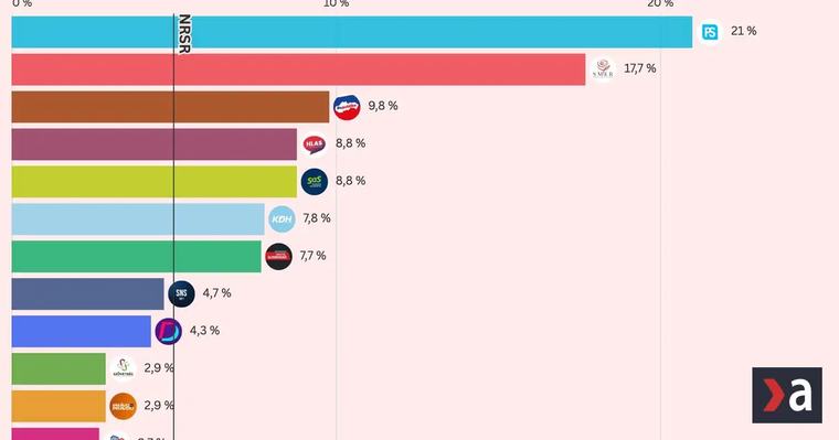 Nový prieskum AKO ukazuje tvrdý pád Demokratov. PS si drží odstup od Smeru